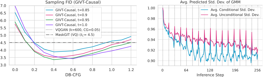 原论文 Figure 7：左：DB-CFG的影响（第3.4节）和方差缩放（第3.4节）对我们类条件\(256\times256\)GIVT-Causal模型采样FID的影响。DB-CFG值在\([0.3, 0.8]\)中，方差缩放参数\(t\)在