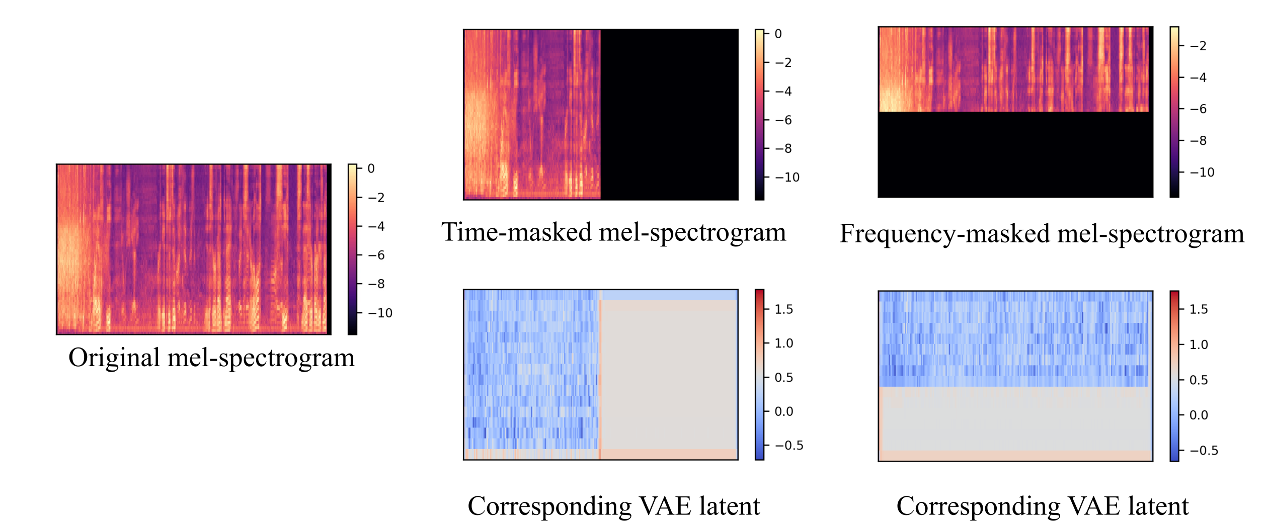 原论文 Figure 7：时频遮罩 mel-spectrogram 与 VAE latent 的空间对应关系