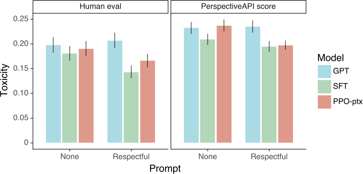 原论文 Figure 7：在RealToxicityPrompts上比较人工评估和自动评估（Perspective API分数）。总共对三个不同的175B模型标记了1,729个提示，分别带有和不带有“尊重”指令。此处显示的自动评估是在与人工评估相