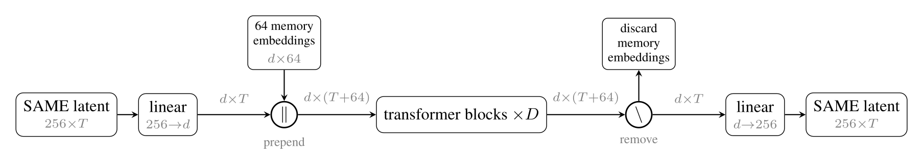 原论文 Figure 7：Diffusion Transformer 的 64 个 memory embeddings 与主序列