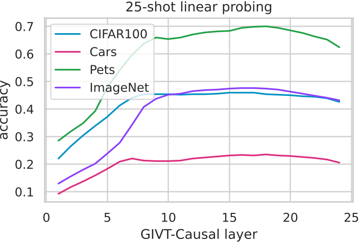 原论文 Figure 9：在无条件 \(256\times256\) ImageNet 上训练的 GIVT-Causal，其各层的 25-shot 线性探测准确率。第 10–20 层在所有数据集上都有较高准确率。