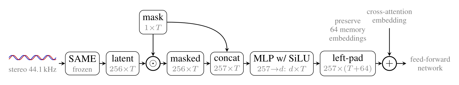 原论文 Figure 9：inpainting 的 local-additive conditioning 路径