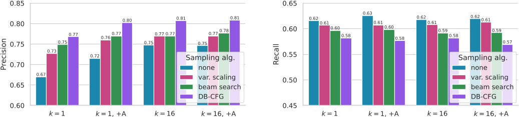 原论文 Figure 10：不同采样策略和模型变体（GIVT-Causal-L）对 Precision 与 Recall 的影响，补充图 5 的 FID 结果。增加 mixture 数量 \(k\) 并加入 adapter 会产生叠加效应。DB-C