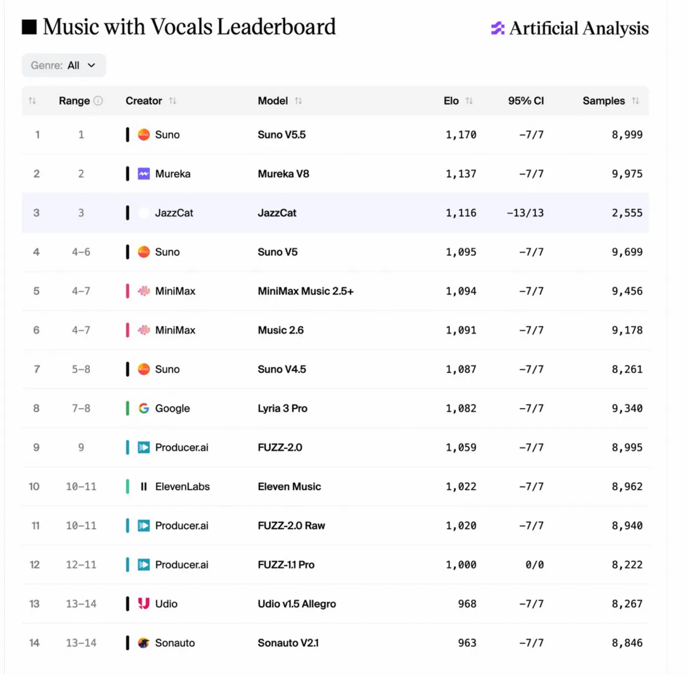 Artificial Analysis 榜单中 JazzCat 的排名截图