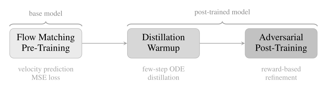 原论文 Figure 10：Flow Matching、Distillation Warmup 与 Adversarial Post-Training 三阶段训练