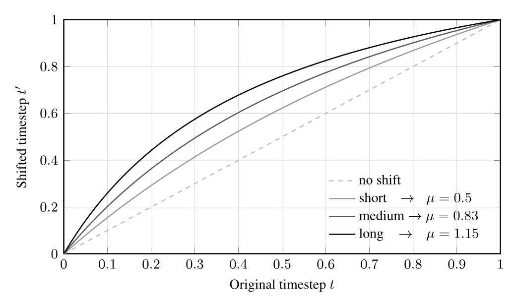 原论文 Figure 12：不同序列长度的 per-element timestep shift 曲线