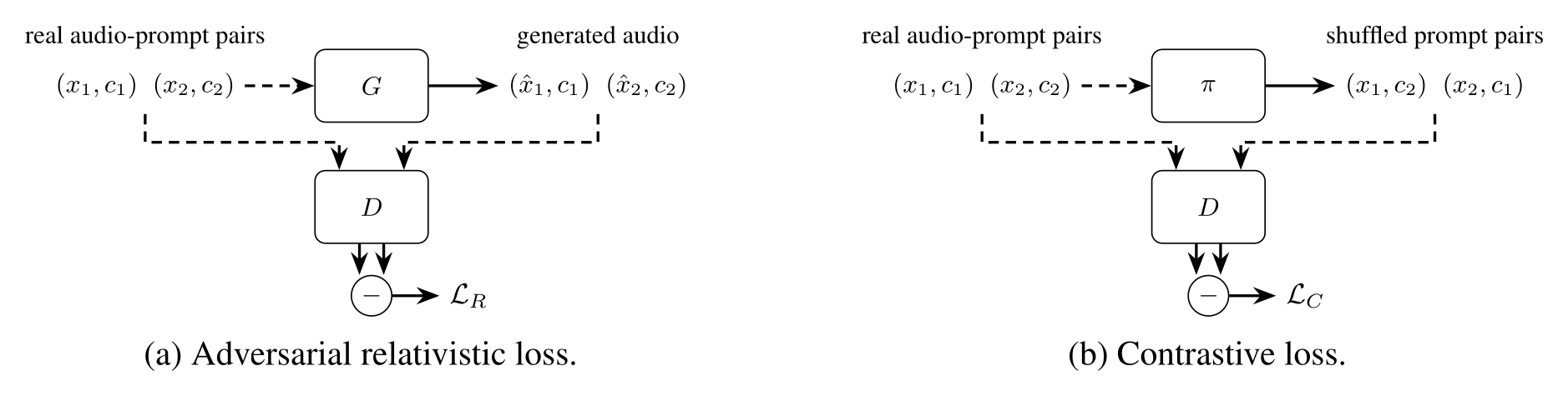 原论文 Figure 13：Adversarial relativistic loss 与 contrastive loss