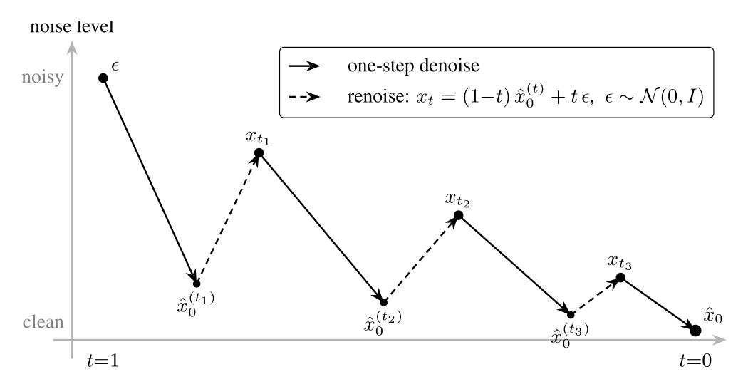 原论文 Figure 14：Ping-Pong sampling 的去噪与重加噪锯齿轨迹