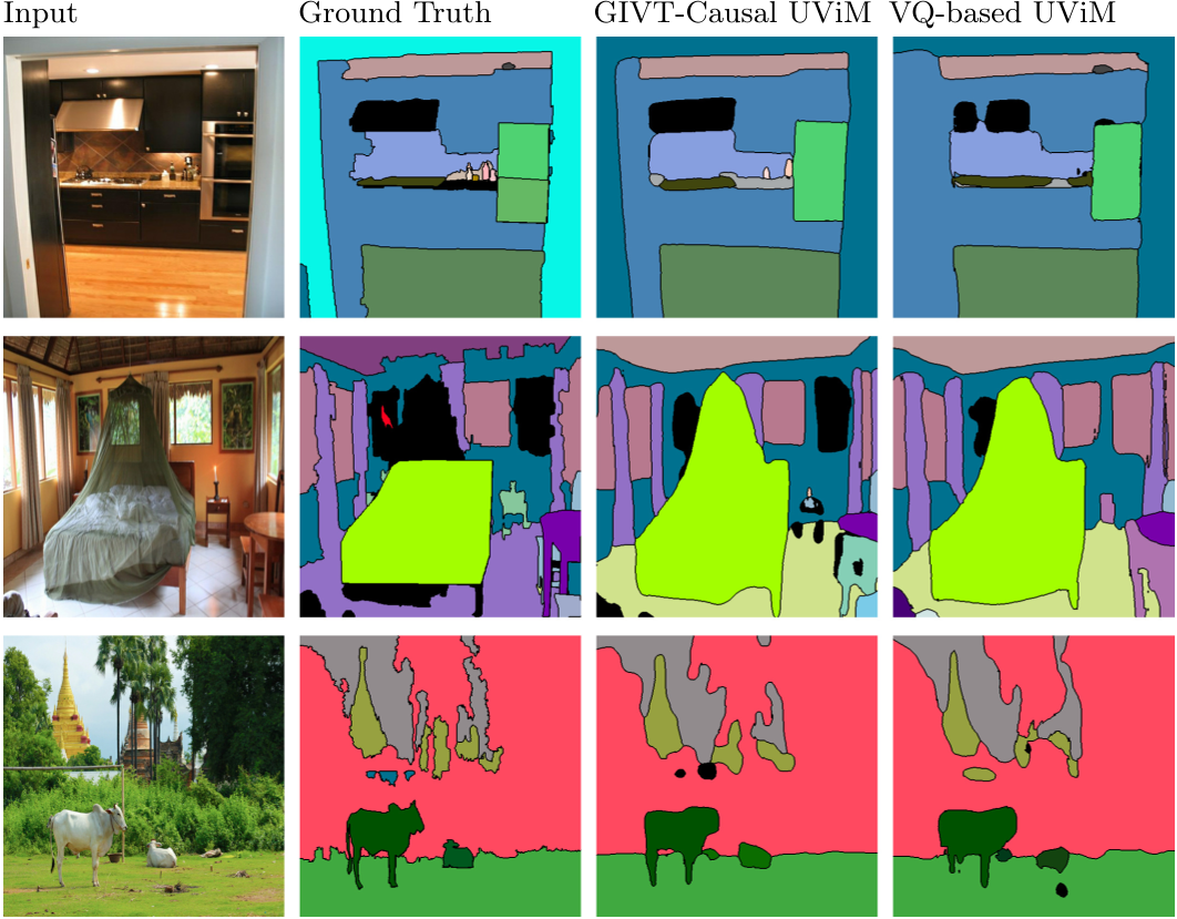 原论文 Figure 20：本文 UViM 模型的‘COCO Panoptic Segmentation’可视化示例：COCO Panoptic 2017 上基于 GIVT-Causal 的 UViM 与标准 VQ-based UViM 的全景分割