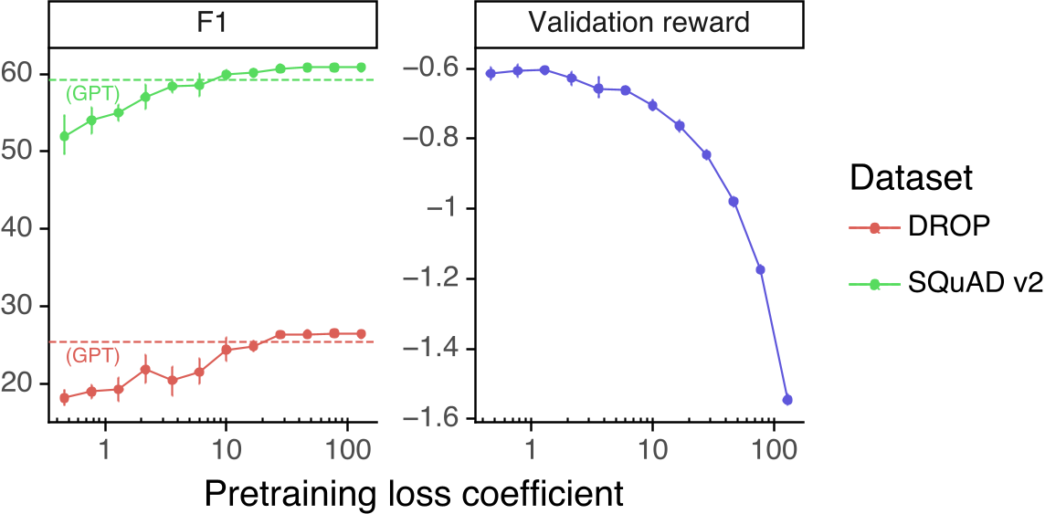原论文 Figure 33：公共NLP数据集上的评估作为预训练损失系数的函数。存在一个预训练系数，它在DROP和SQuAD上带来显著改进，而对验证奖励的回归不大。
