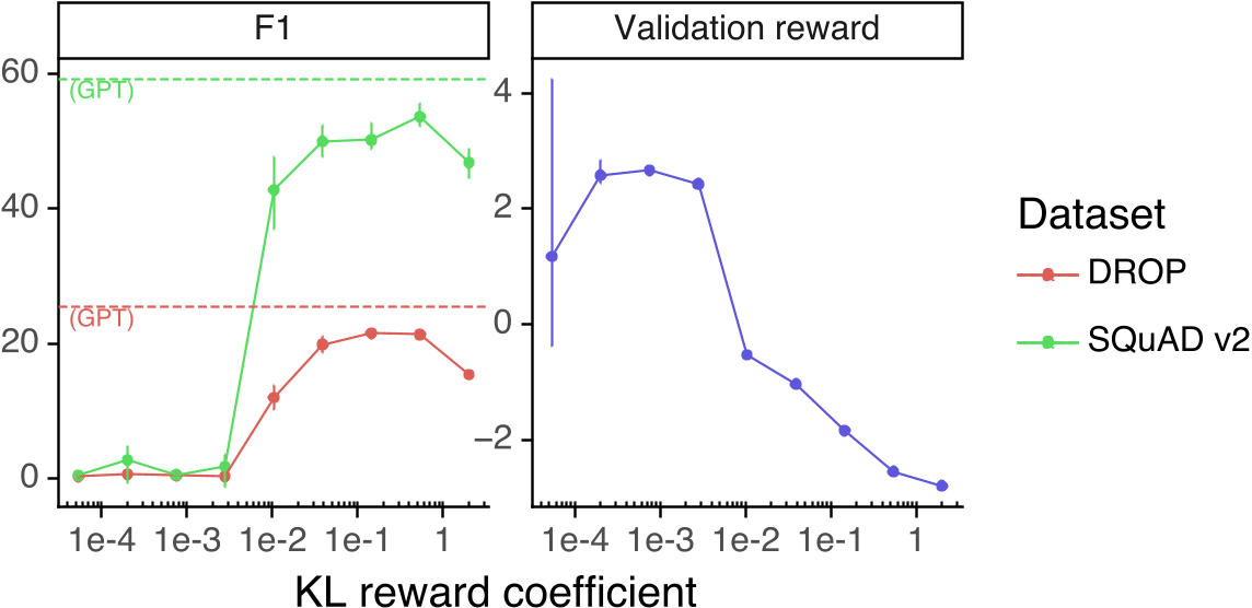 原论文 Figure 34：公共NLP数据集上的评估作为KL奖励系数的函数。增加KL系数并不能完全缓解DROP和SQuAD上的性能下降。