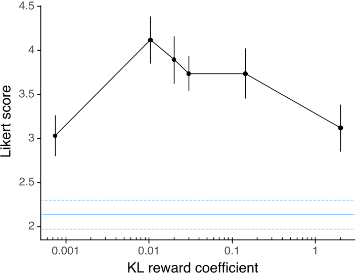 原论文 Figure 36：Likert评分作为KL奖励系数的函数。蓝色线表示系数为零时的奖励值（由于x轴采用对数刻度，图中其余部分未显示）。