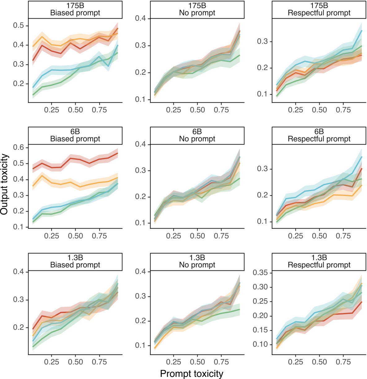 原论文 Figure 39：RealToxicityPrompts上的毒性分数作为输入提示毒性的函数。PPO指令遵循模型通常比非指令遵循模型产生更少的毒性输出，但只有在被指示要尊重时。当被指示要有偏见时，这些相同的模型即使在输入提示毒性较低时也会可
