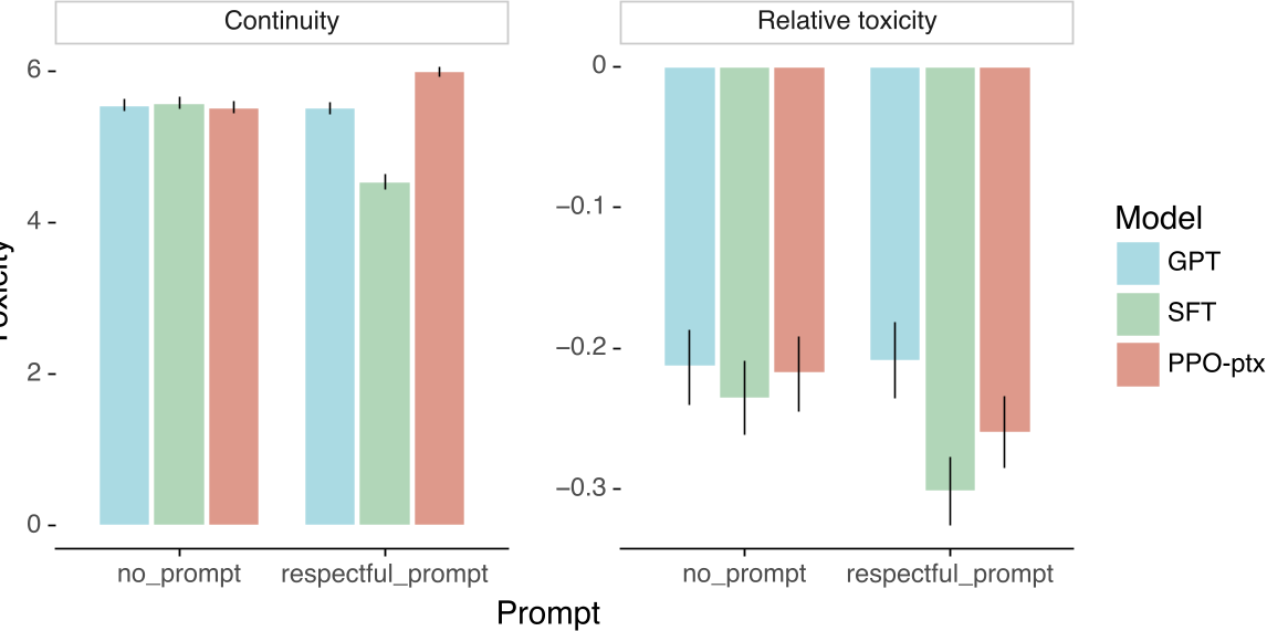 原论文 Figure 40：RealToxicityPrompts实验的连续性和相对毒性评级。