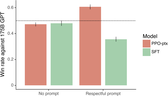 原论文 Figure 41：PPO-ptx和SFT在RealToxicityPrompts中对抗175B GPT-3的胜率。