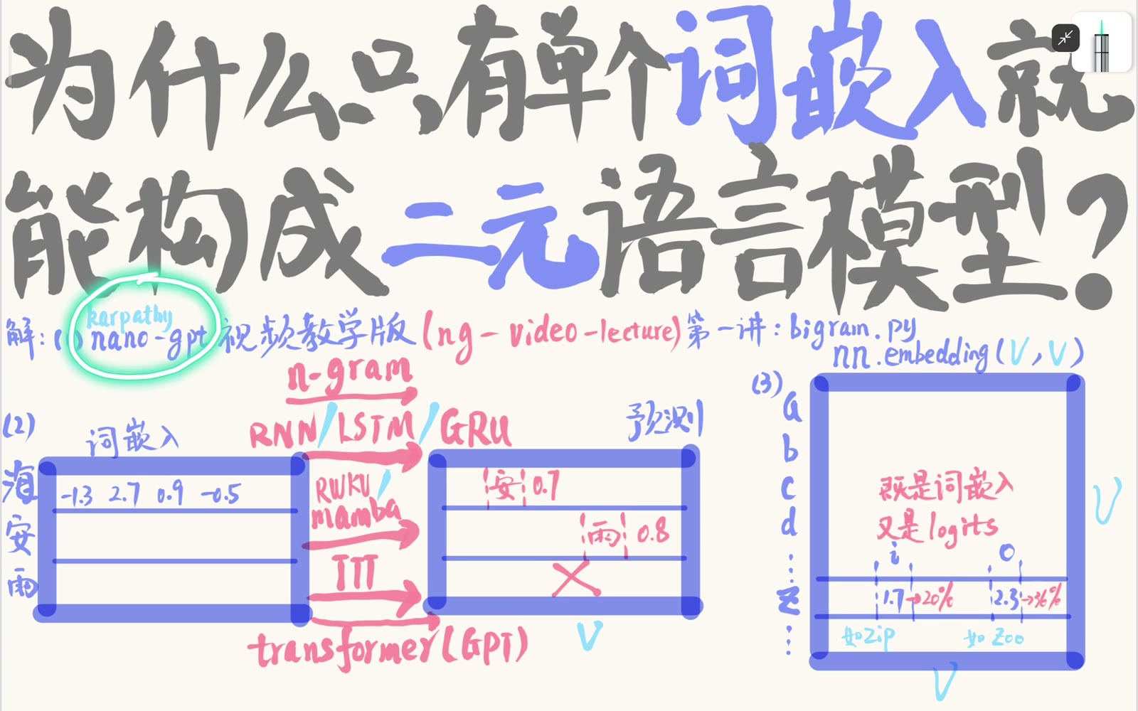 板书从最小 bigram 实现切入，追问一个 embedding 层为何足以预测下一个 token