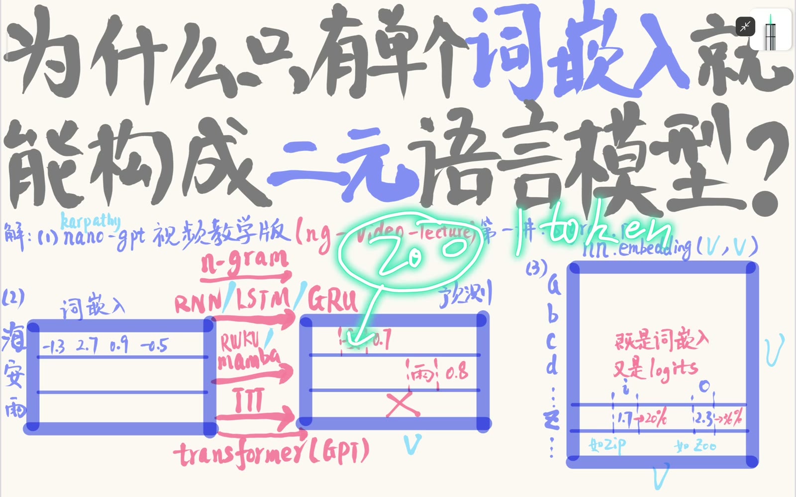 字符级 tokenizer 把 zoo 拆成 z、o、o，使相邻字符构成 bigram 训练对