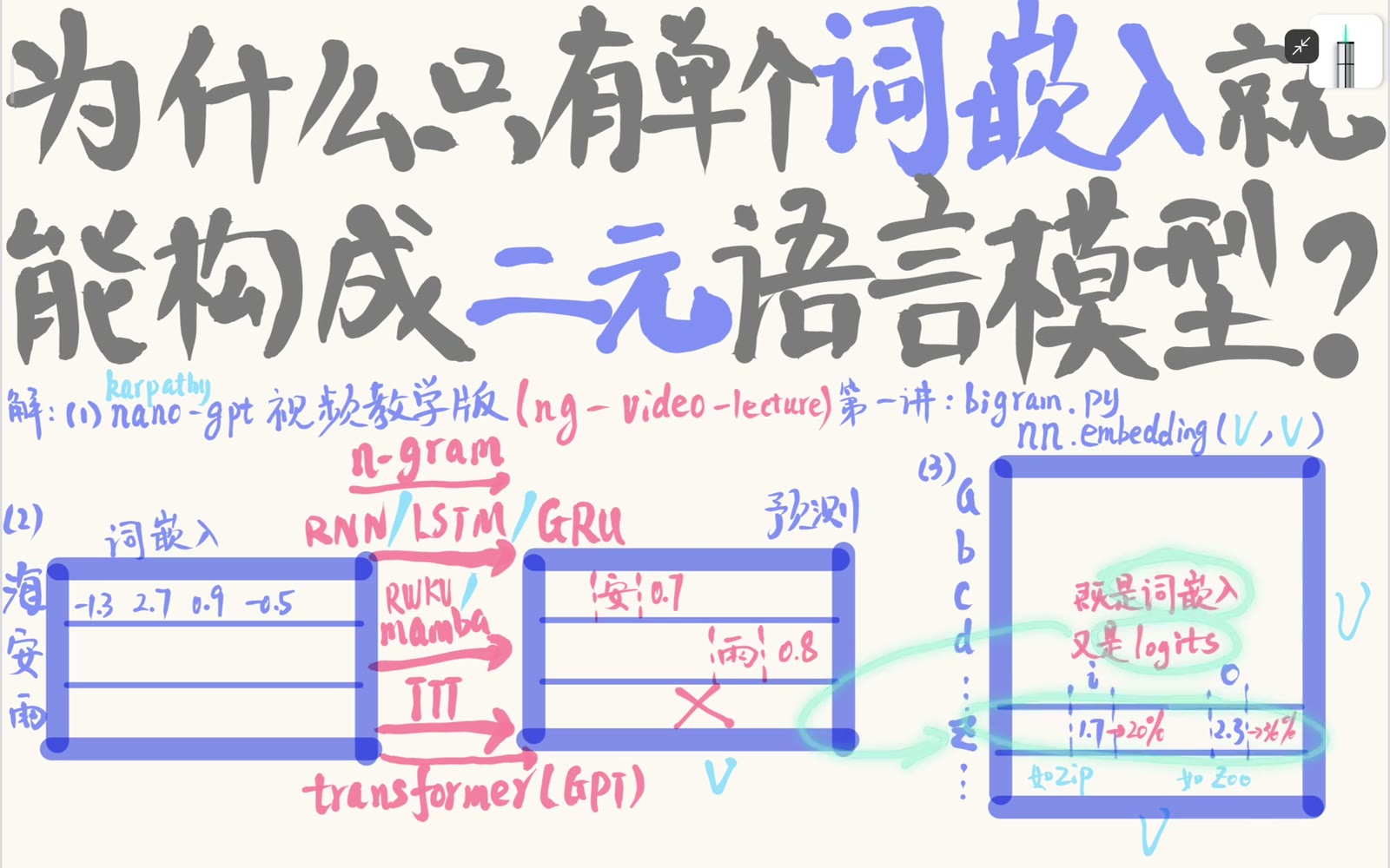 查表得到的是未归一化 logits，需要经过 softmax 才成为条件概率分布