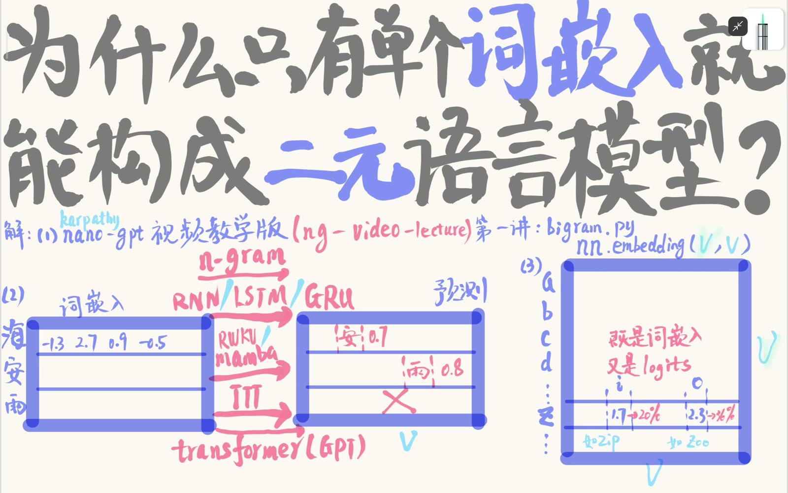 最简模型使用形状为 V×V 的参数矩阵，而不是单独一个 embedding 向量