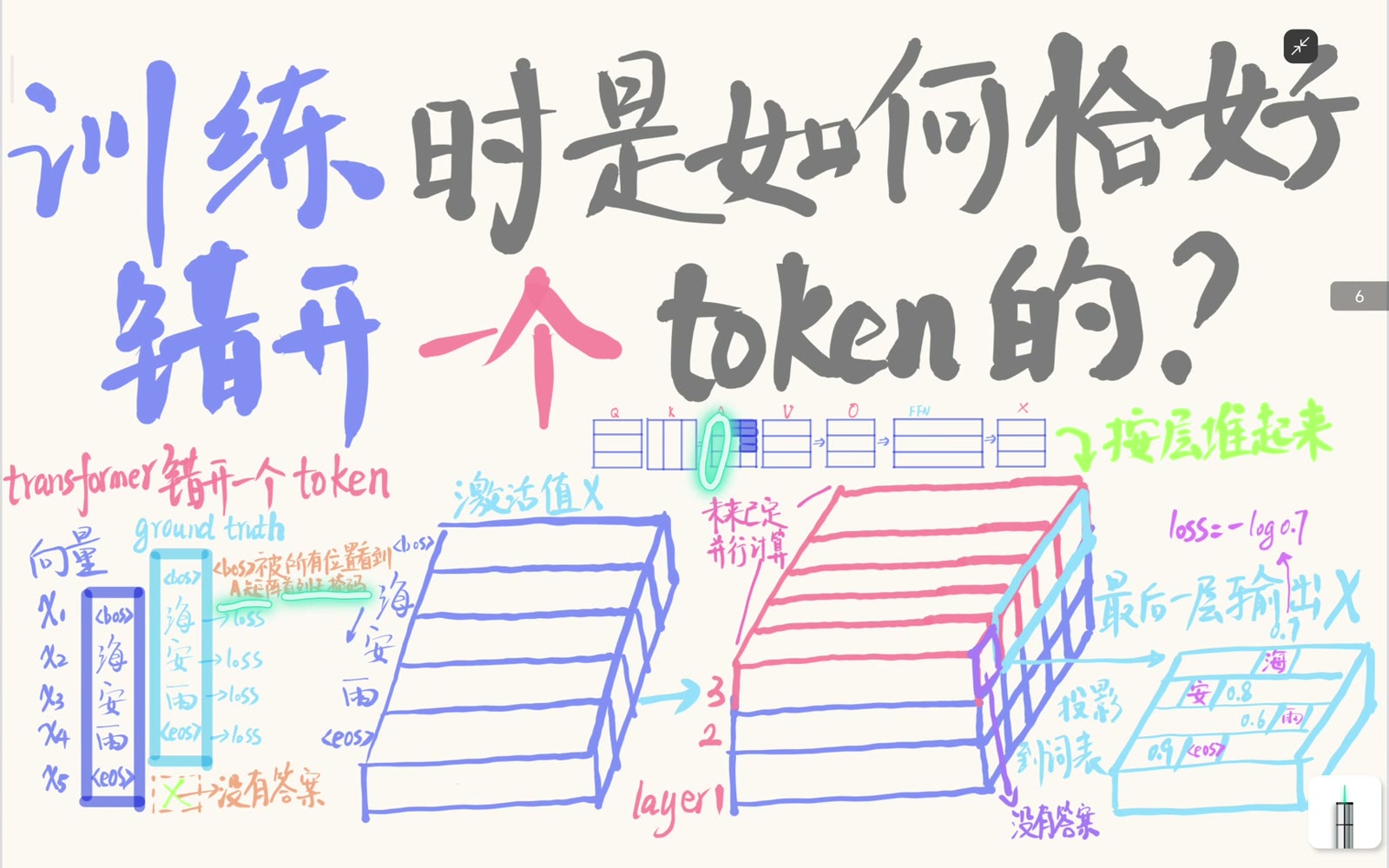 BOS 位于序列起点，在因果掩码下可作为所有后续位置的公共前缀