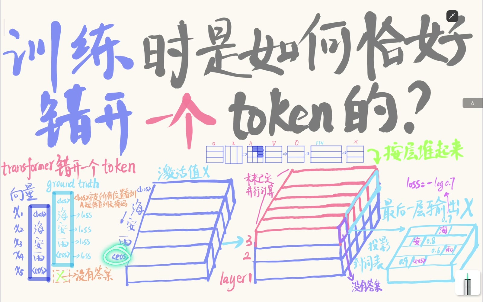 若 EOS 已是样本最后一个输入，它在样本内没有后继 token，因此该位置不计算 next-token loss