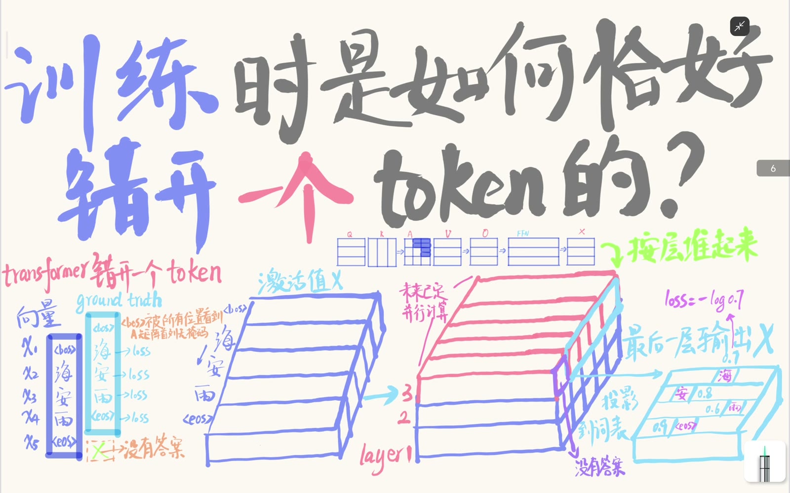 位置 i 的输出与原序列位置 i+1 的 token 对齐，因此输入和标签右移一位