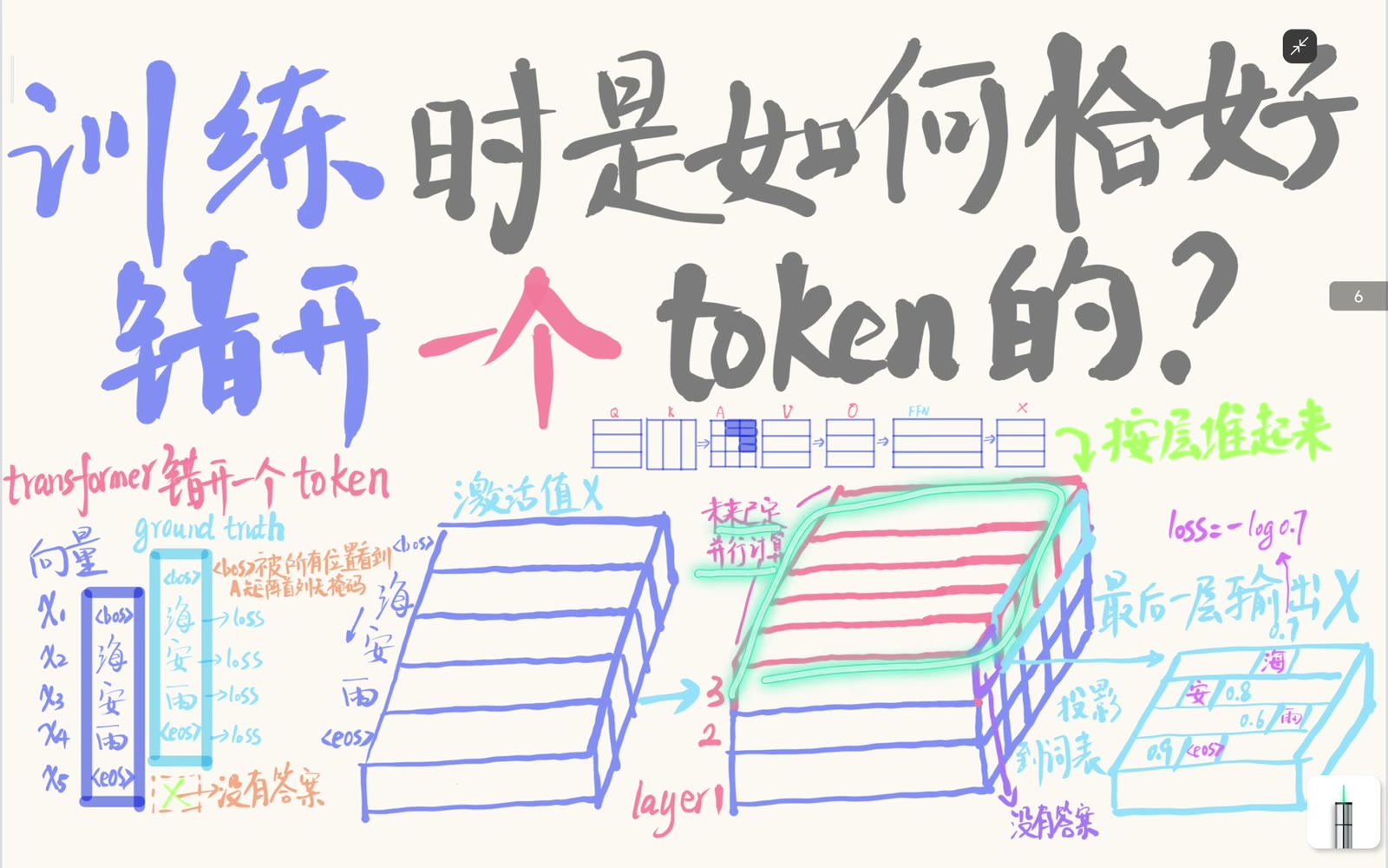 已知整段训练序列时，各层可并行计算所有 token 行的隐藏表示