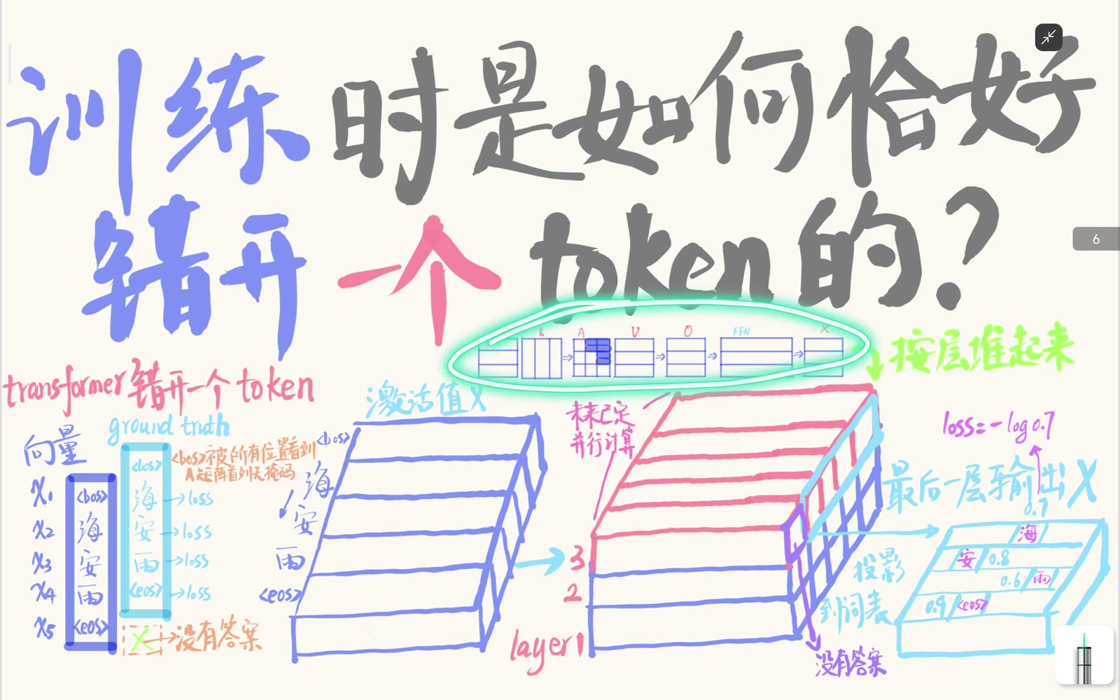 板书总览训练激活矩阵与 next-token 标签恰好错开一个位置的关系