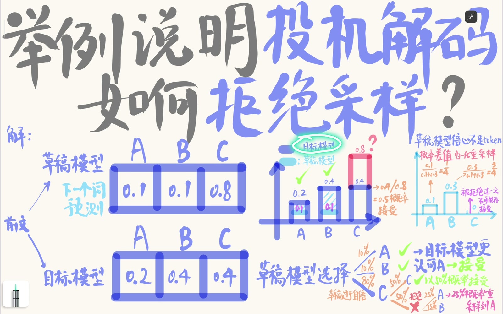 C 以 Target 与 Draft 概率之比接受