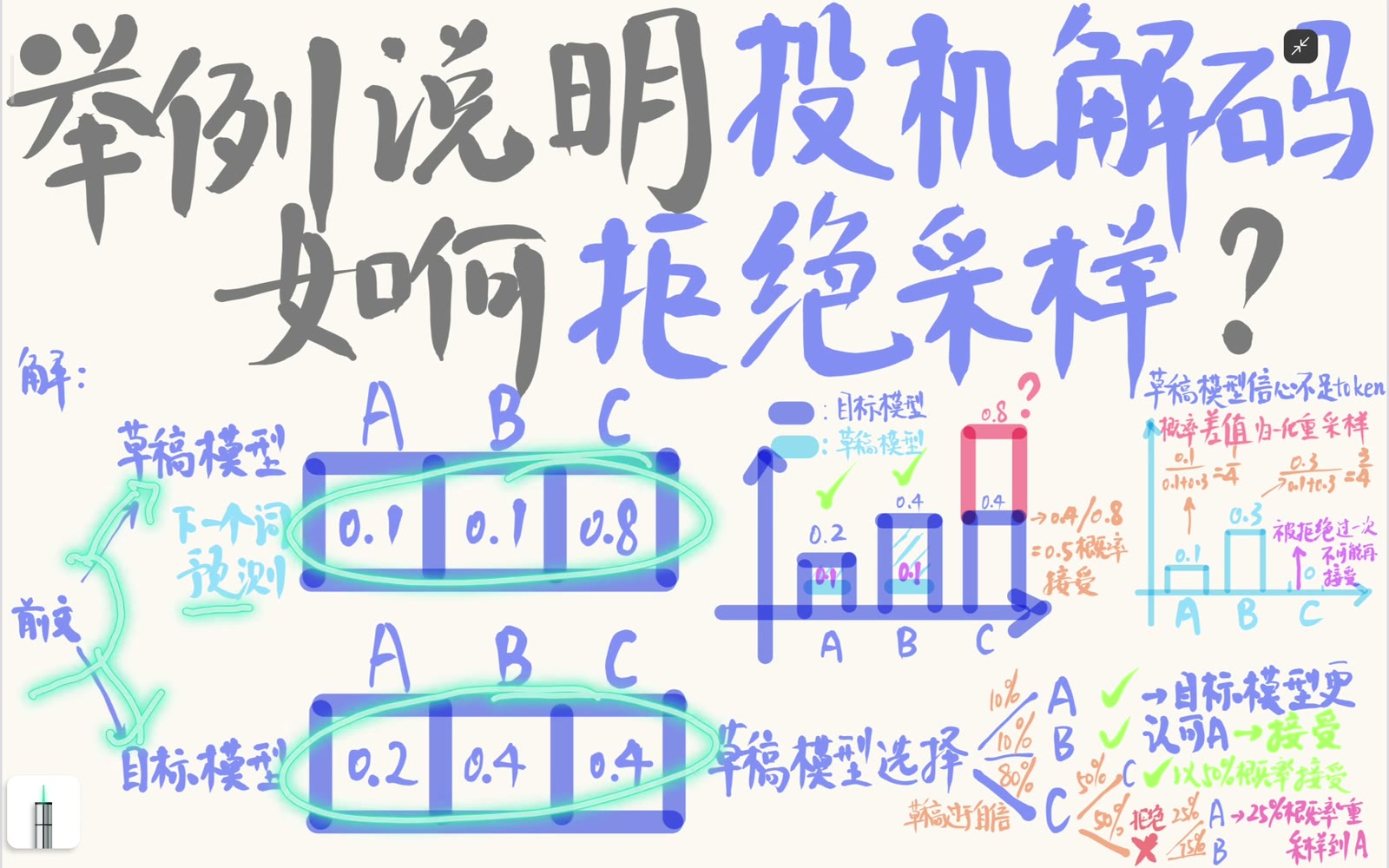三 token 的 Draft 与 Target 分布