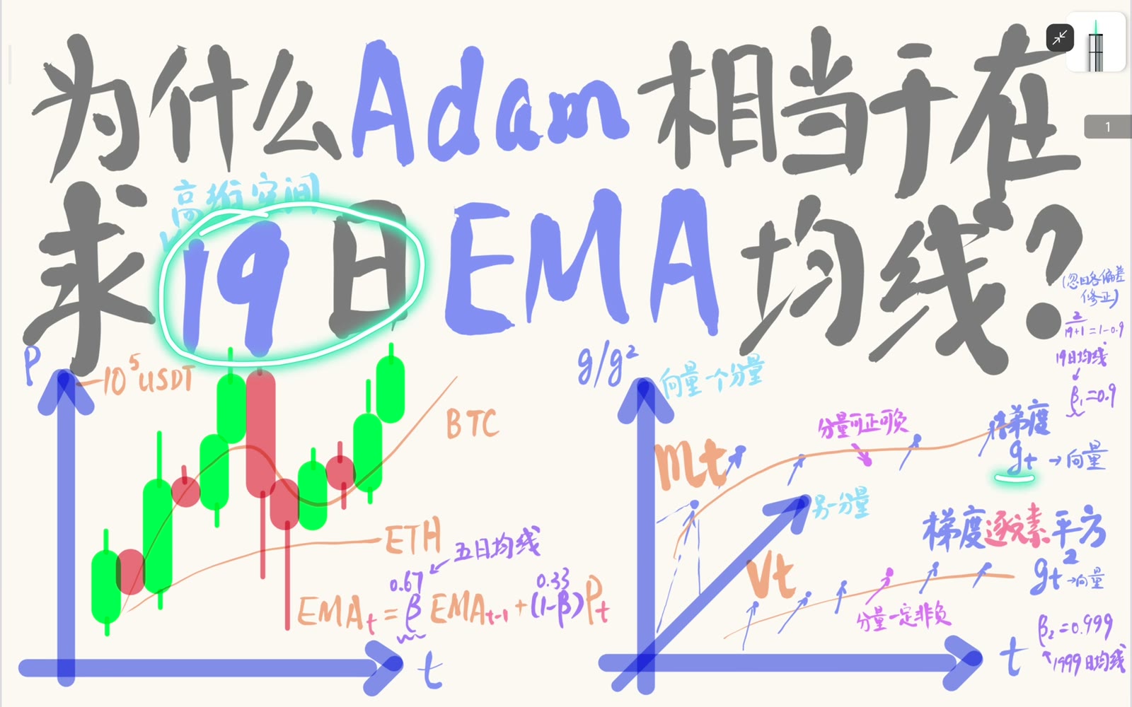 beta 等于 0.9 在金融 EMA span 参数下对应 19