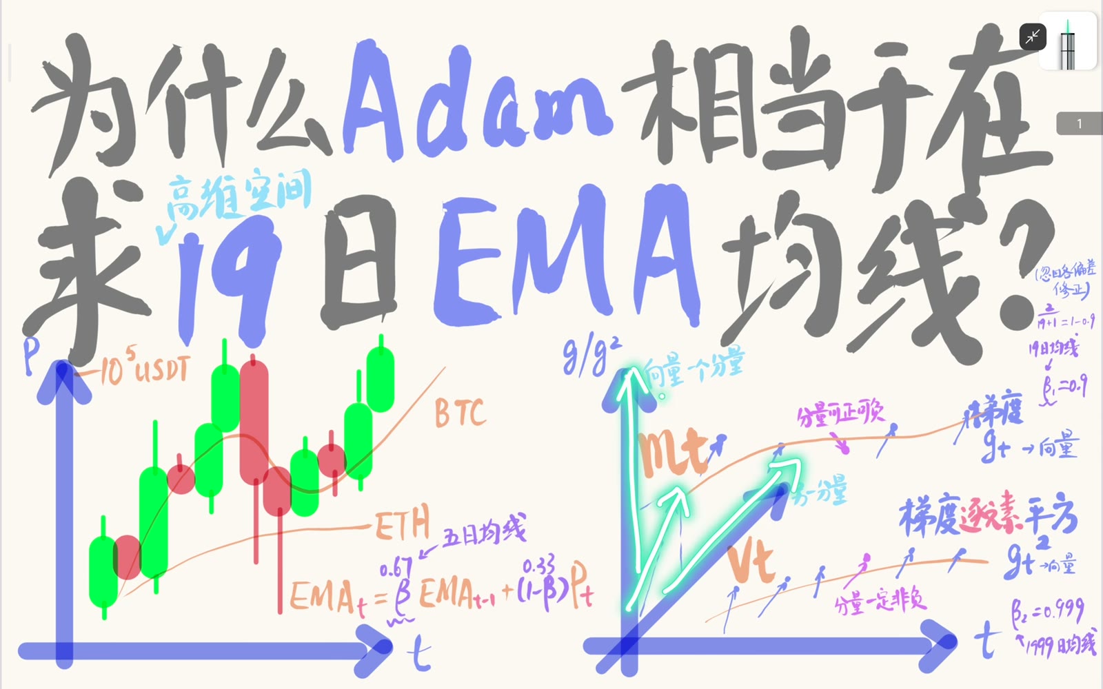每个时刻的高维梯度都可逐元素做 EMA 并得到动量向量