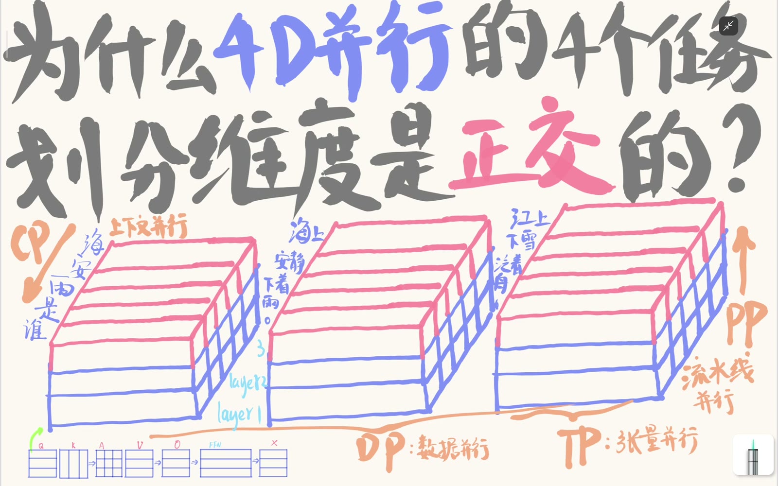 CP 沿 sequence 或 token 轴切分单个长上下文