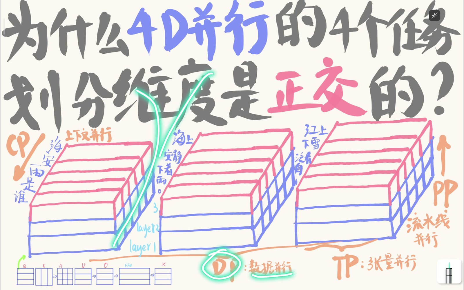 DP 沿 context 或 microbatch 轴分配不同三维工作体