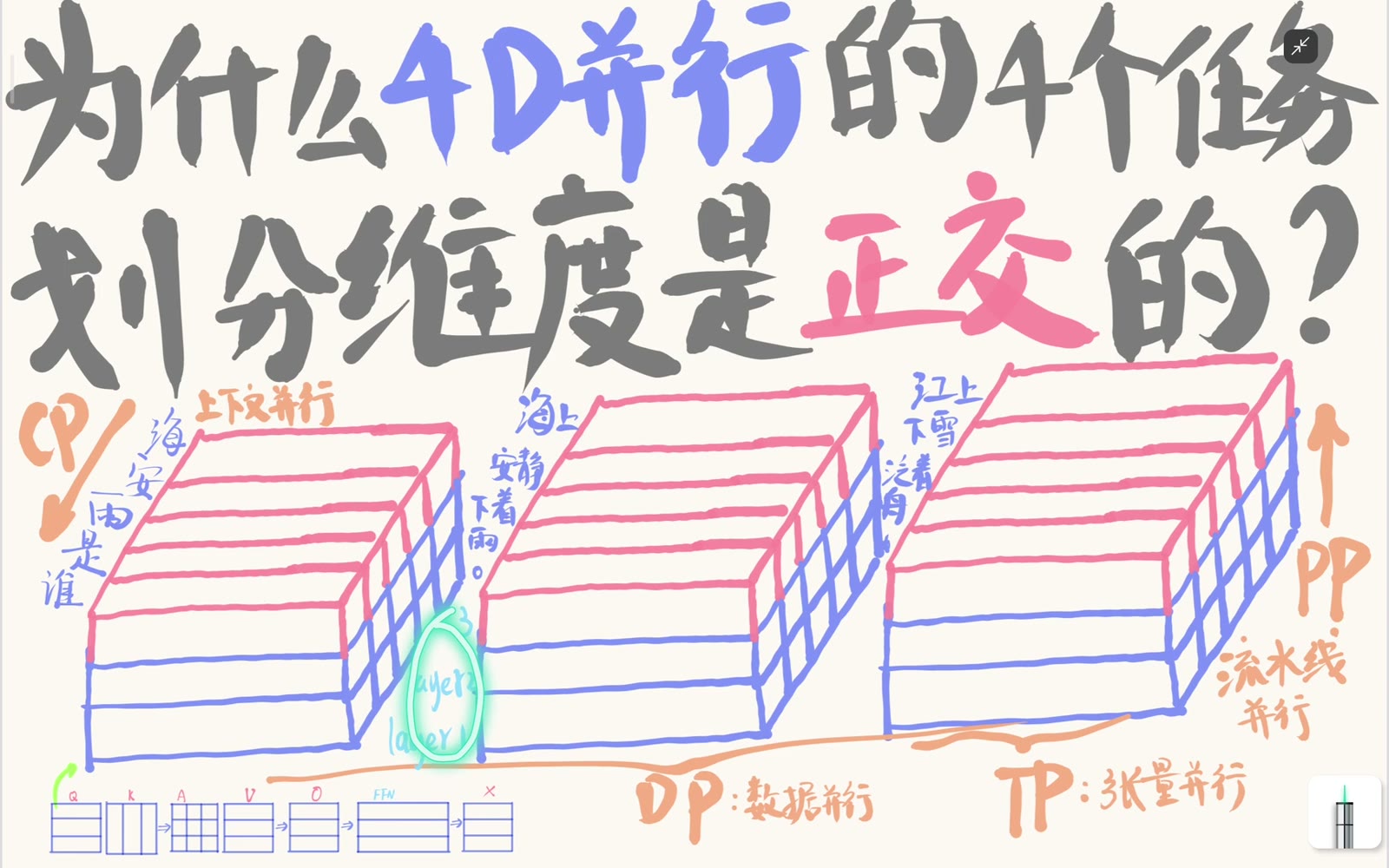 二维 token×feature 计算沿 layer 轴堆叠成三维工作体