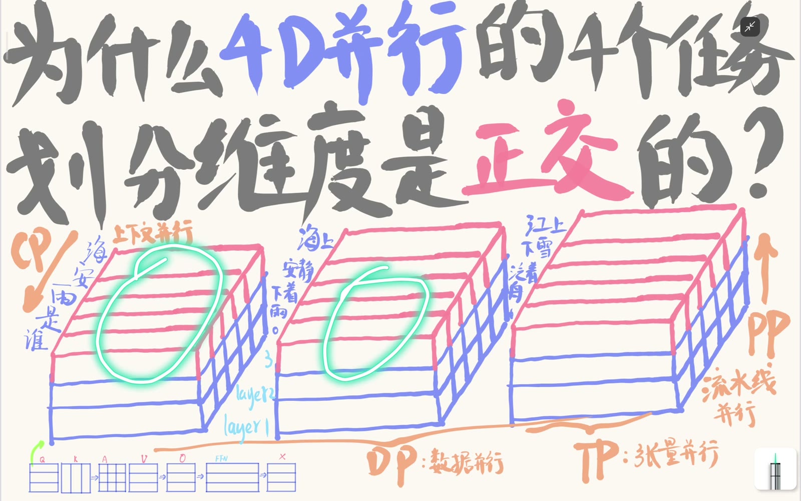 多个上下文各形成三维工作体，context 轴构成第四维