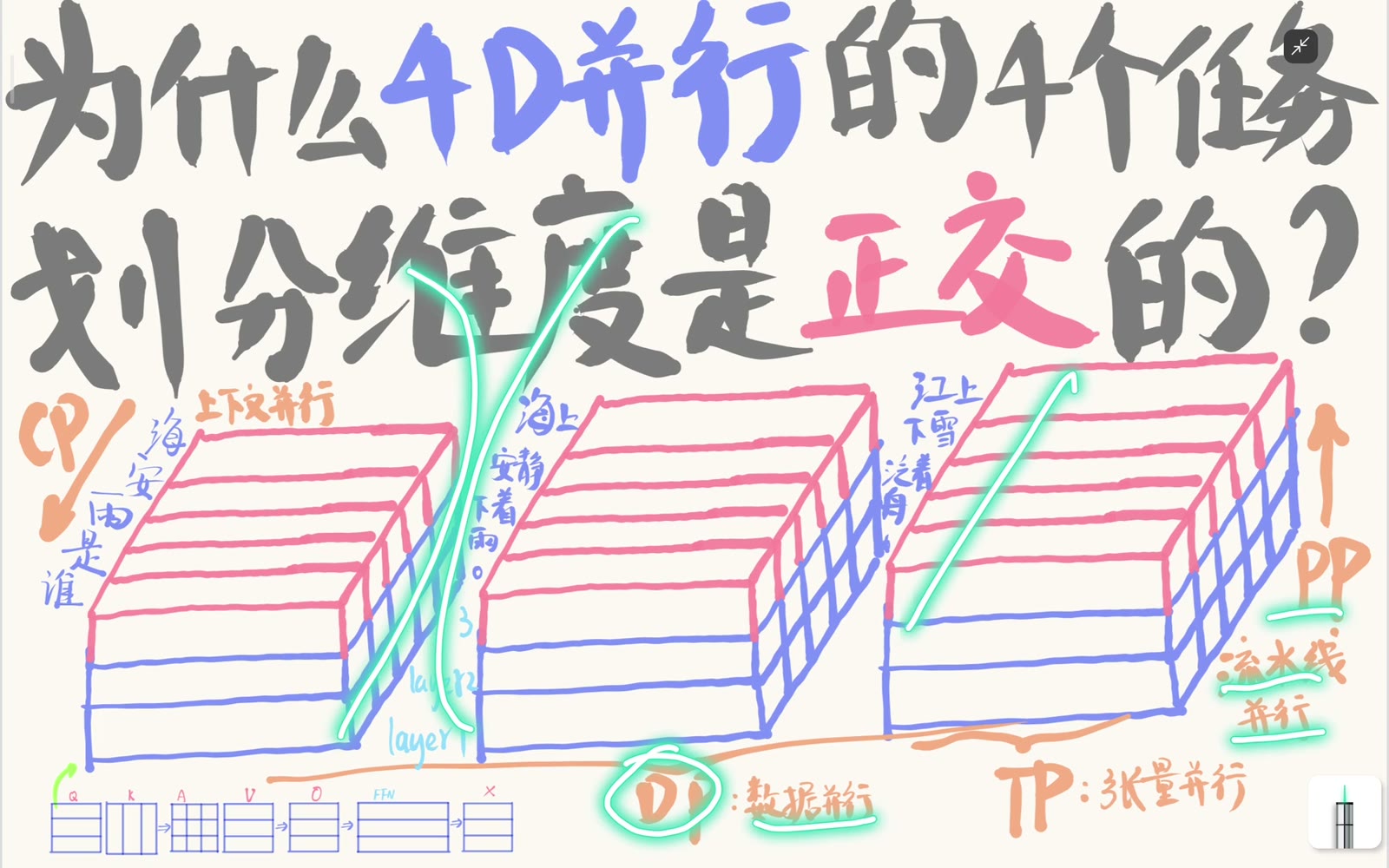 PP 沿 layer 轴把网络深度切成多个流水线 stage