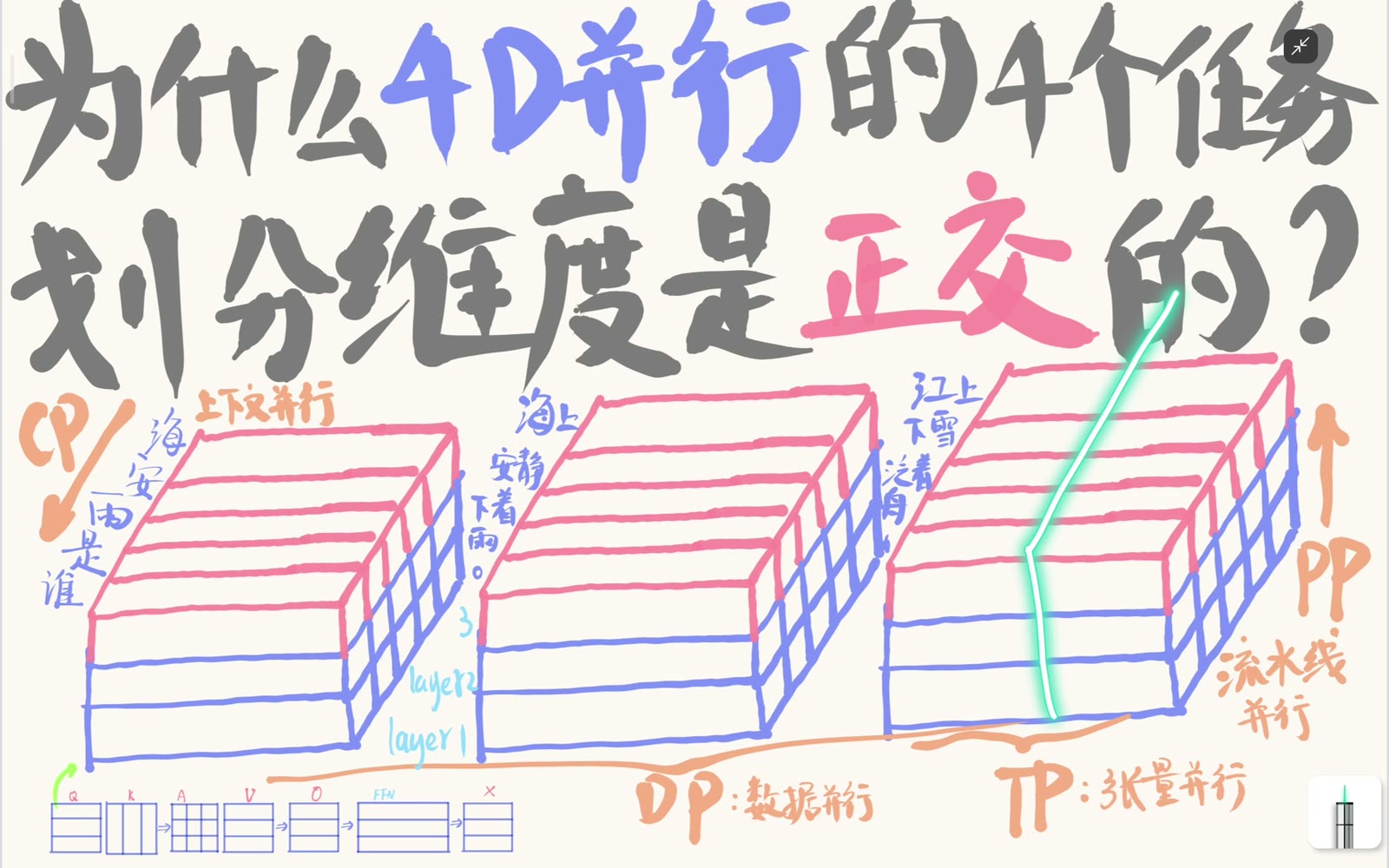TP 沿 hidden feature 或 attention head 等算子内部轴切分