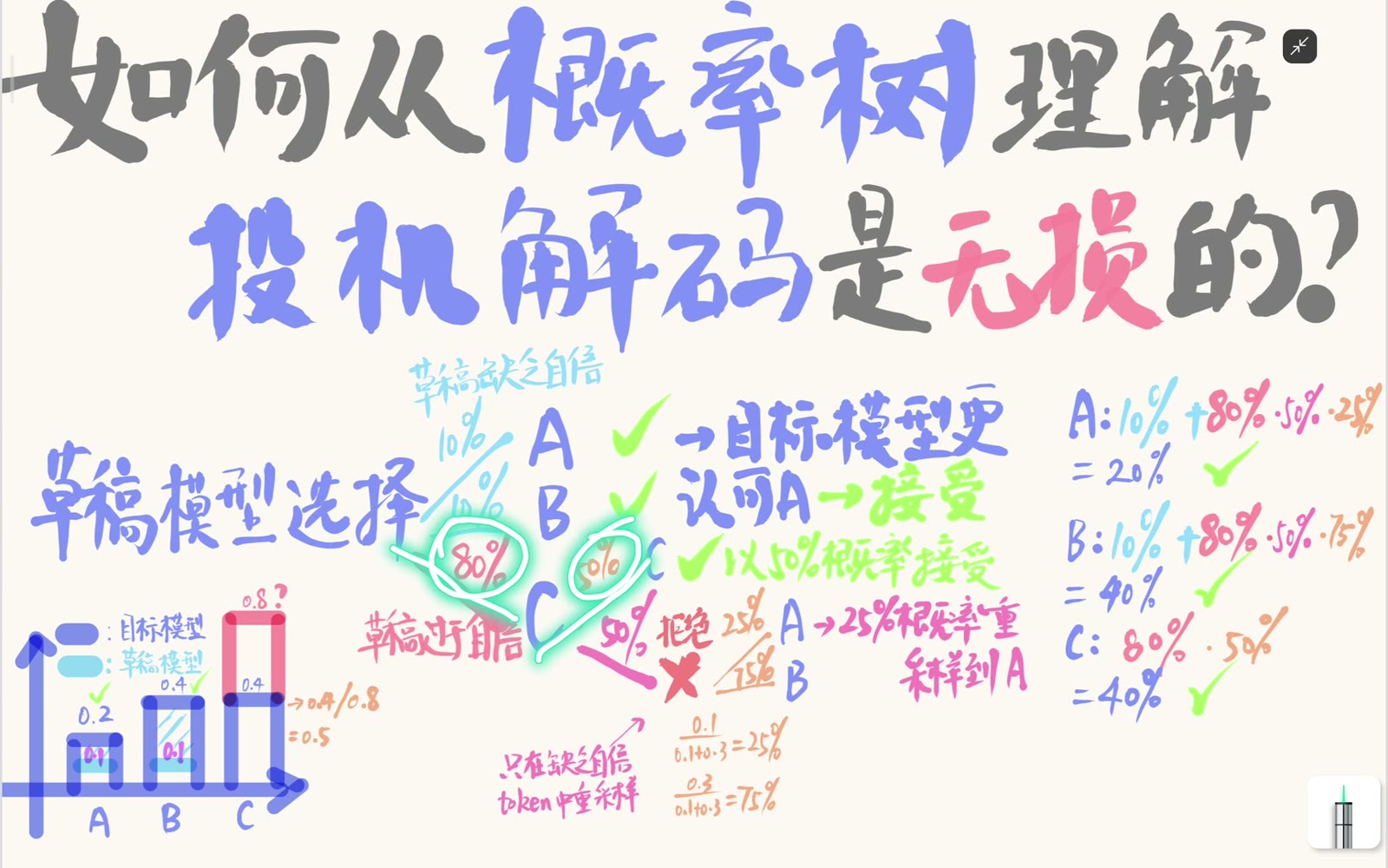 拒绝分支由 Draft 的多余概率质量产生