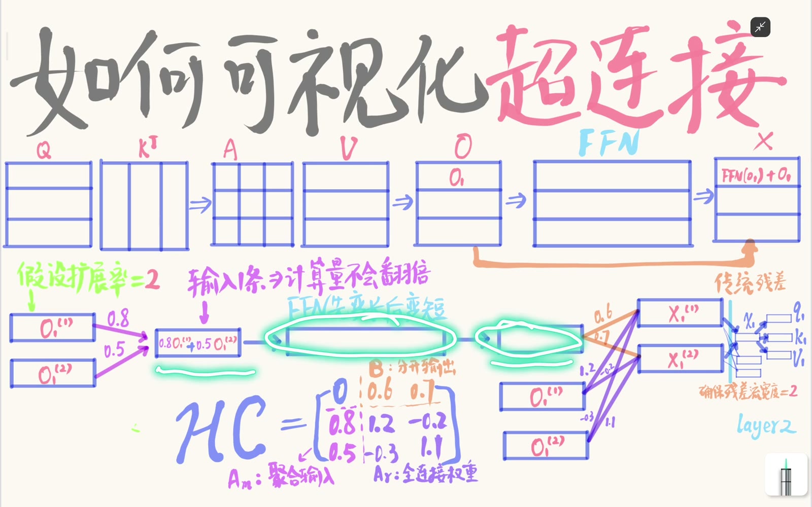 多条残差流先加权汇聚成一个模型维度向量