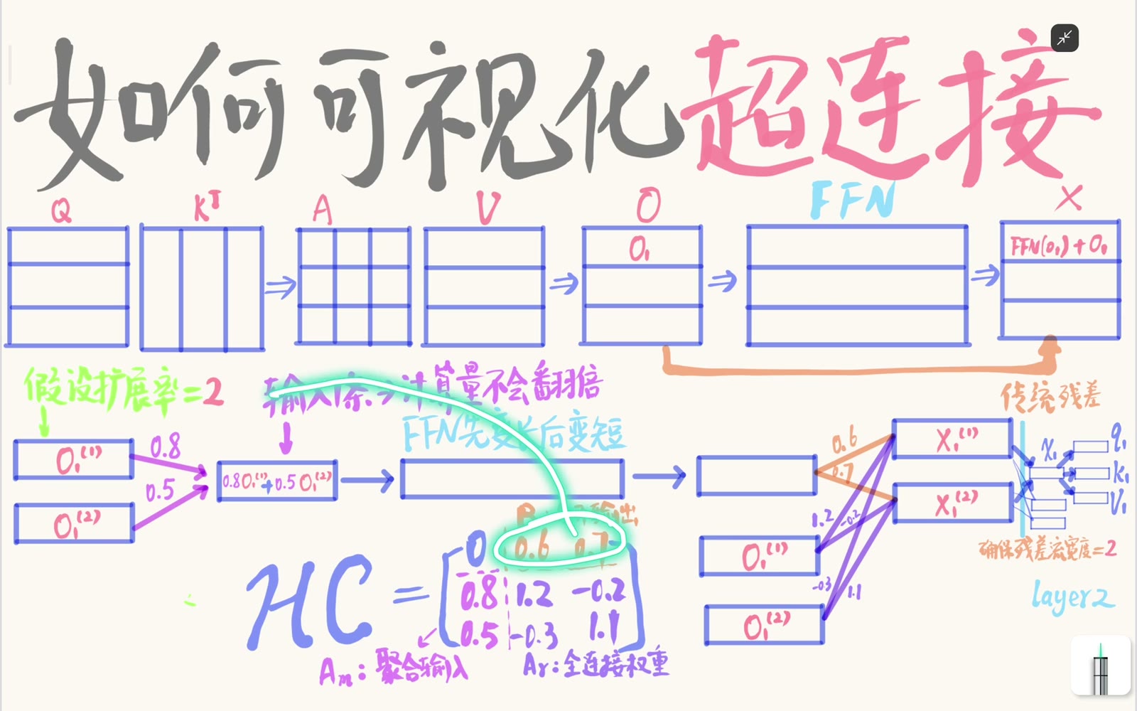 HC 参数块分别对应聚合、分发和残差流混合
