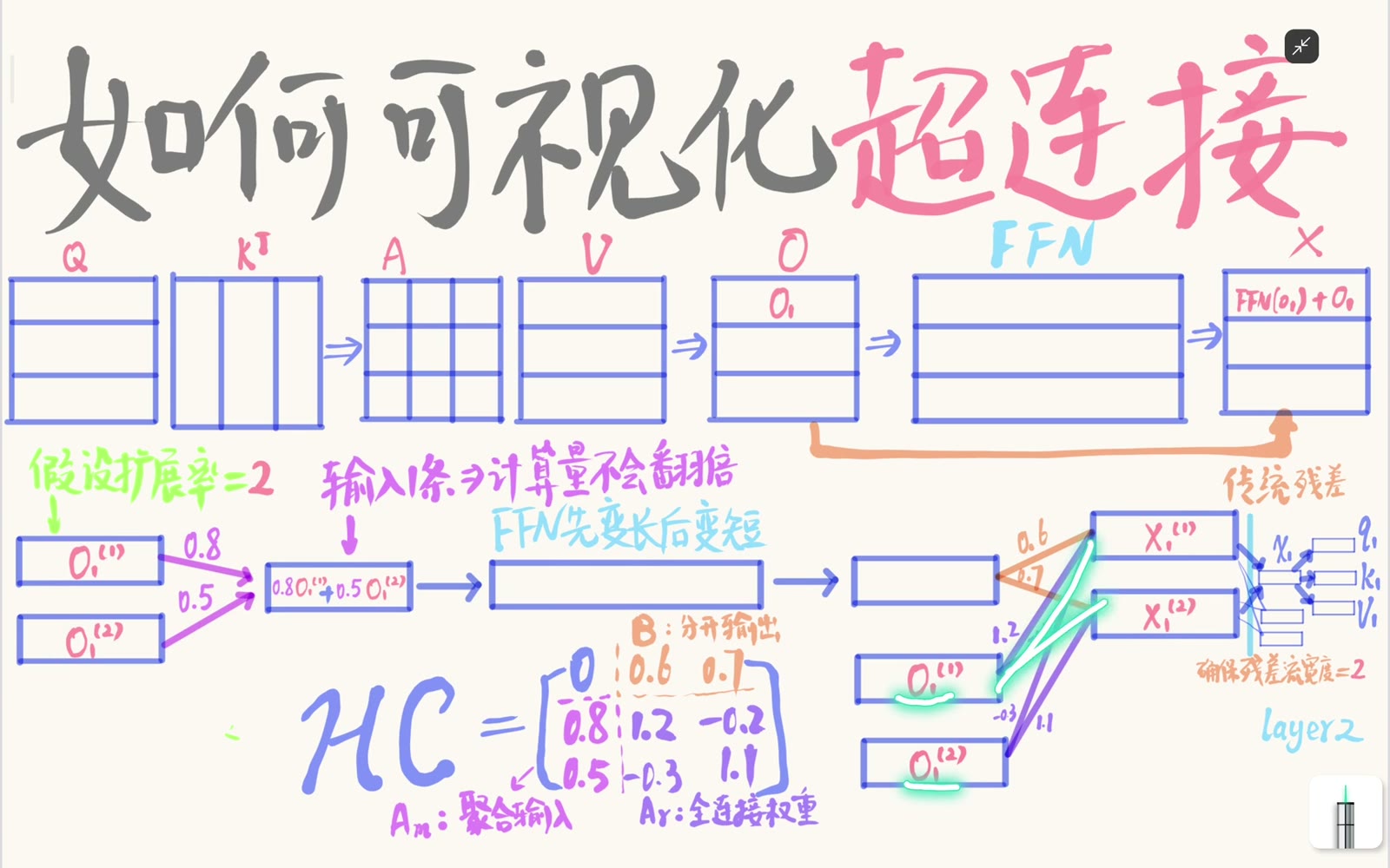 子层输出按分发权重重新写回多条残差流