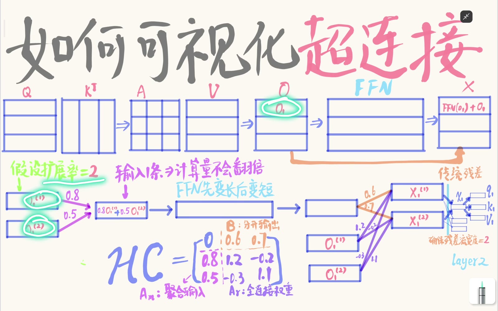 普通残差可视为只有一条残差流