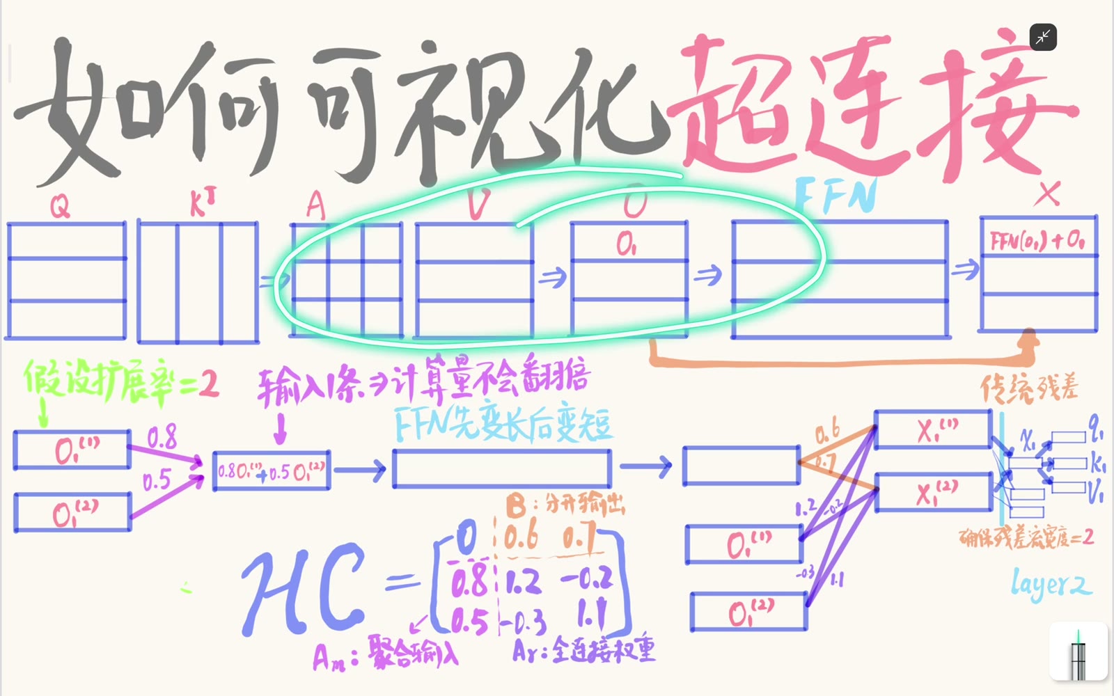 传统 Transformer 在 attention 和 FFN 子层外各有残差旁路
