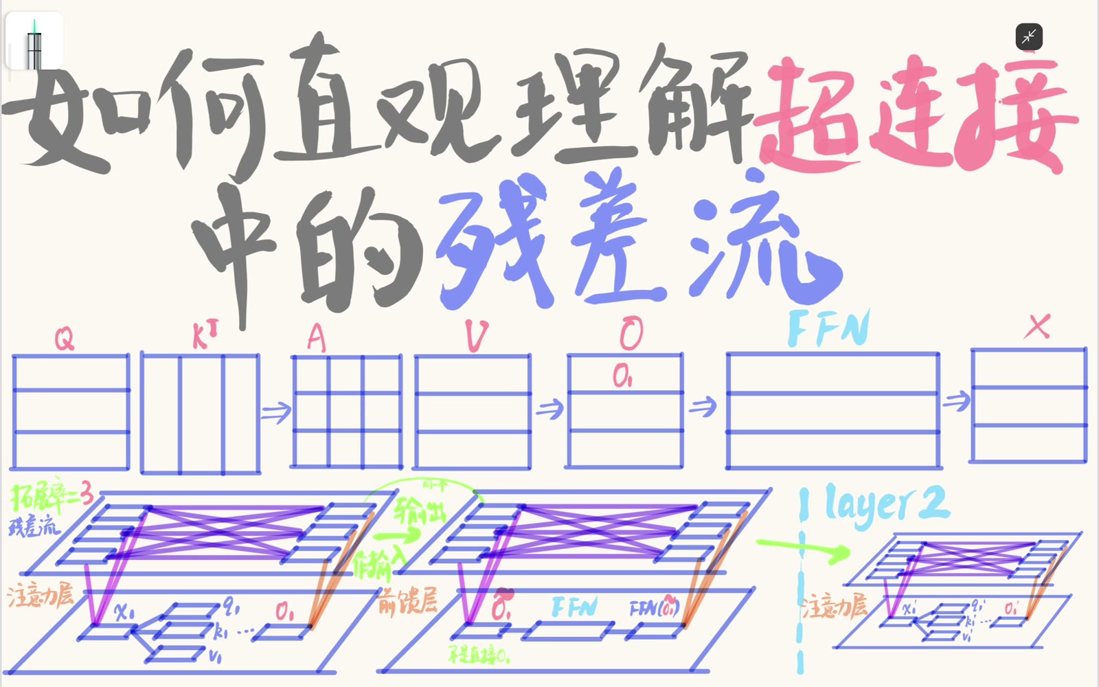 attention 输出通过分发系数写回三条残差流