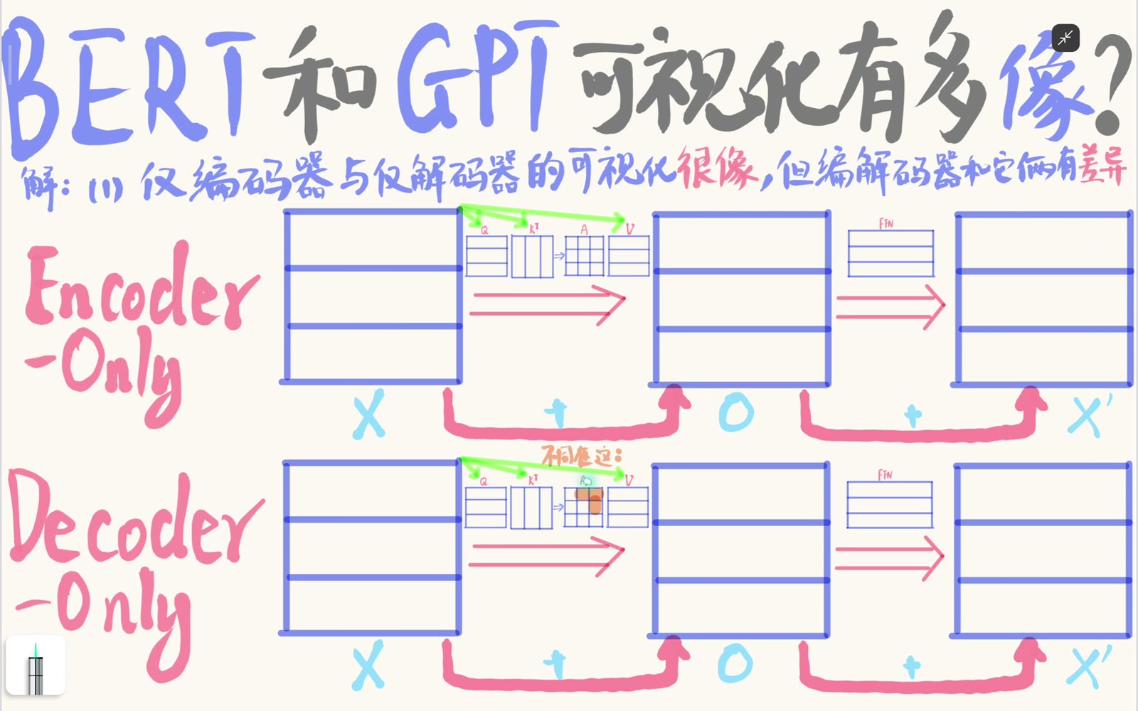标准 GPT 自注意力屏蔽未来位置，标准 BERT 自注意力允许双向可见