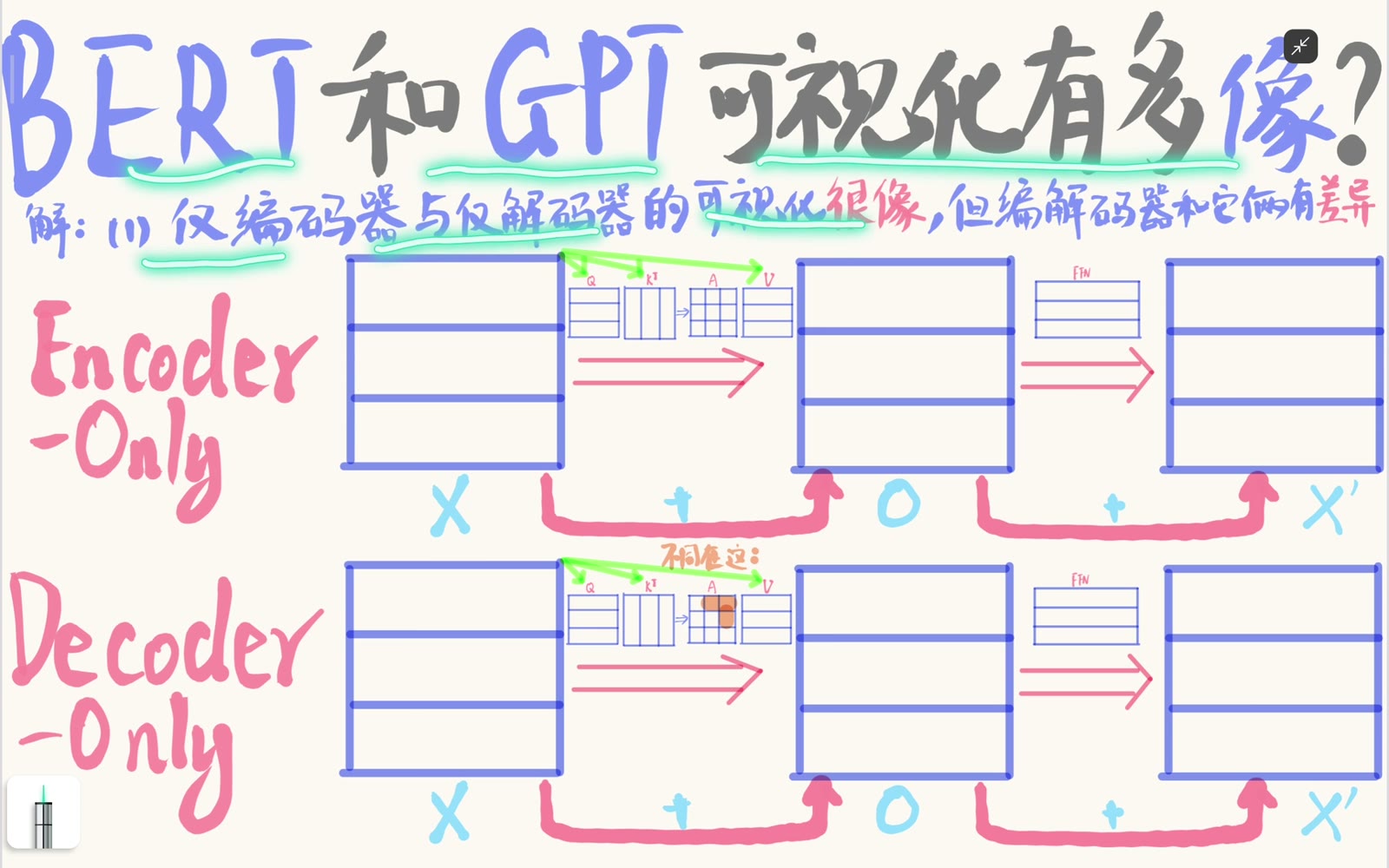 板书把 encoder-only BERT 与 decoder-only GPT 放入同一简化 block 骨架中比较
