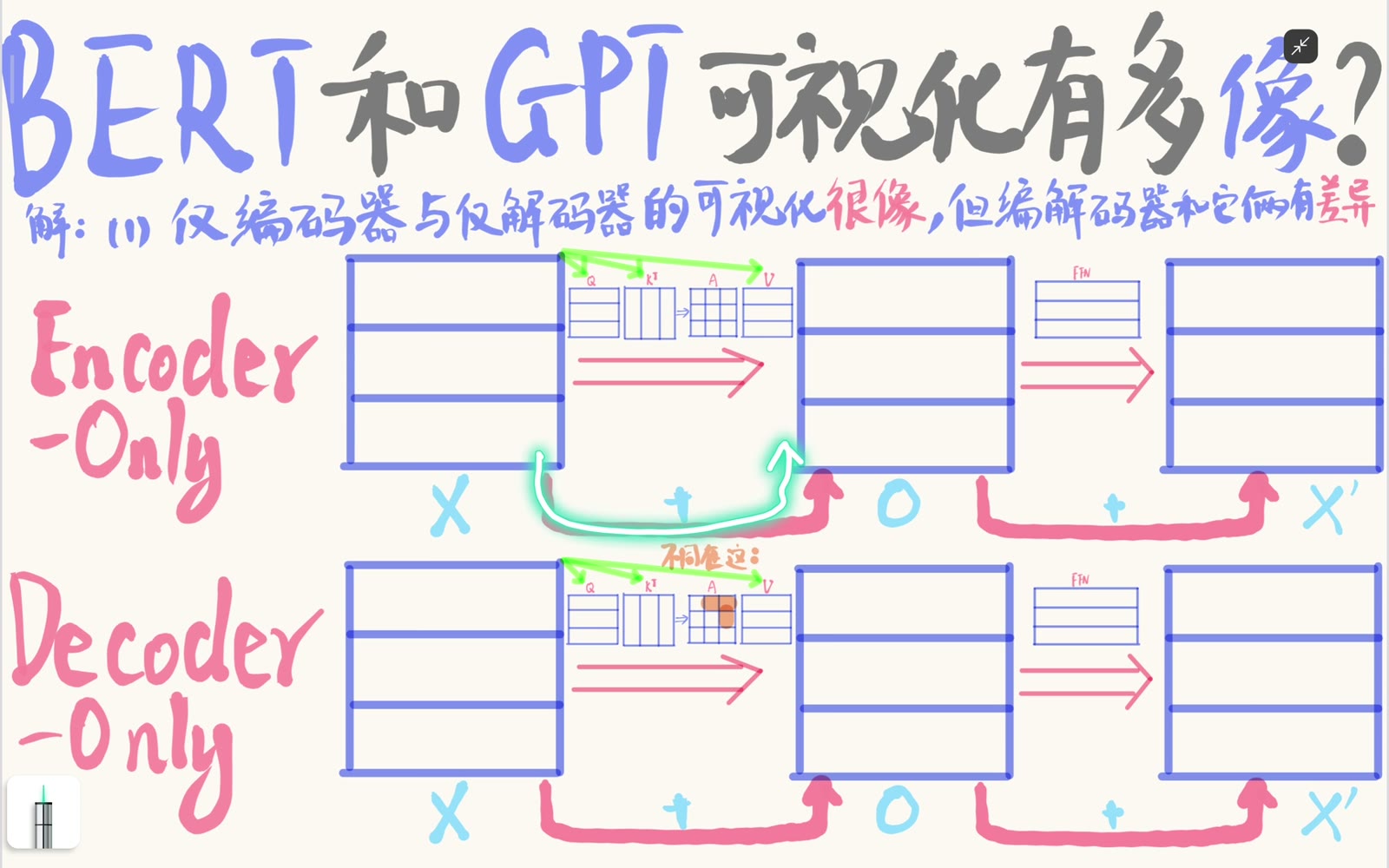 Attention 输出经过残差连接，再进入逐 token FFN 与第二条残差路径