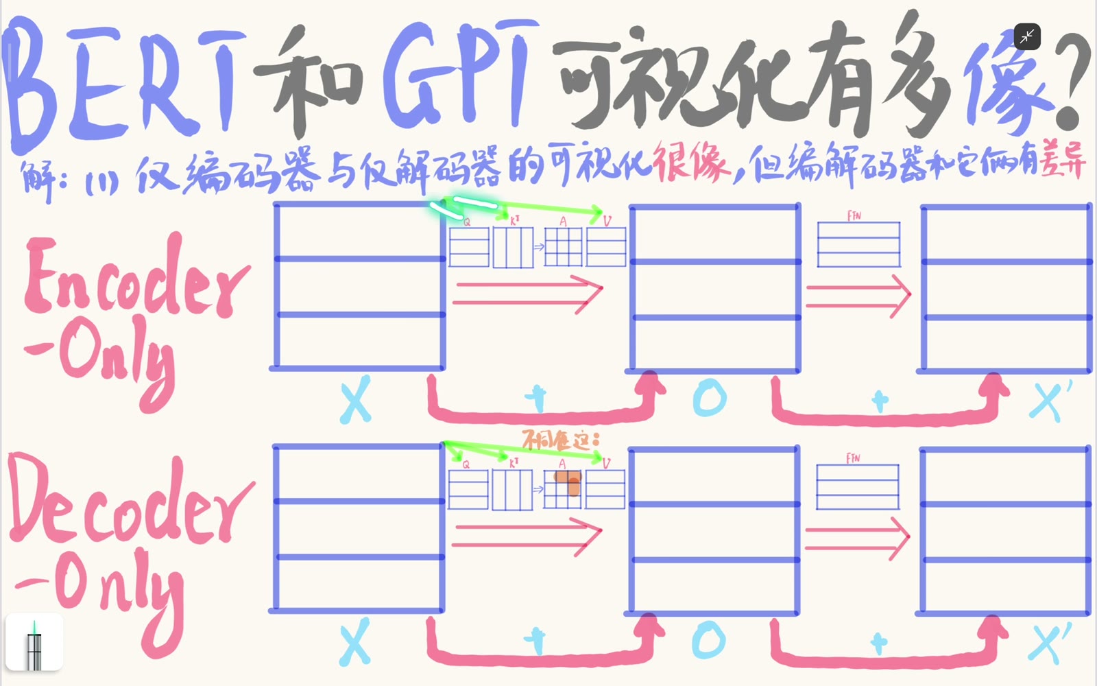 两类 block 都可用 X 投影 Q/K/V、计算 attention 分数并汇聚 V 的骨架表示