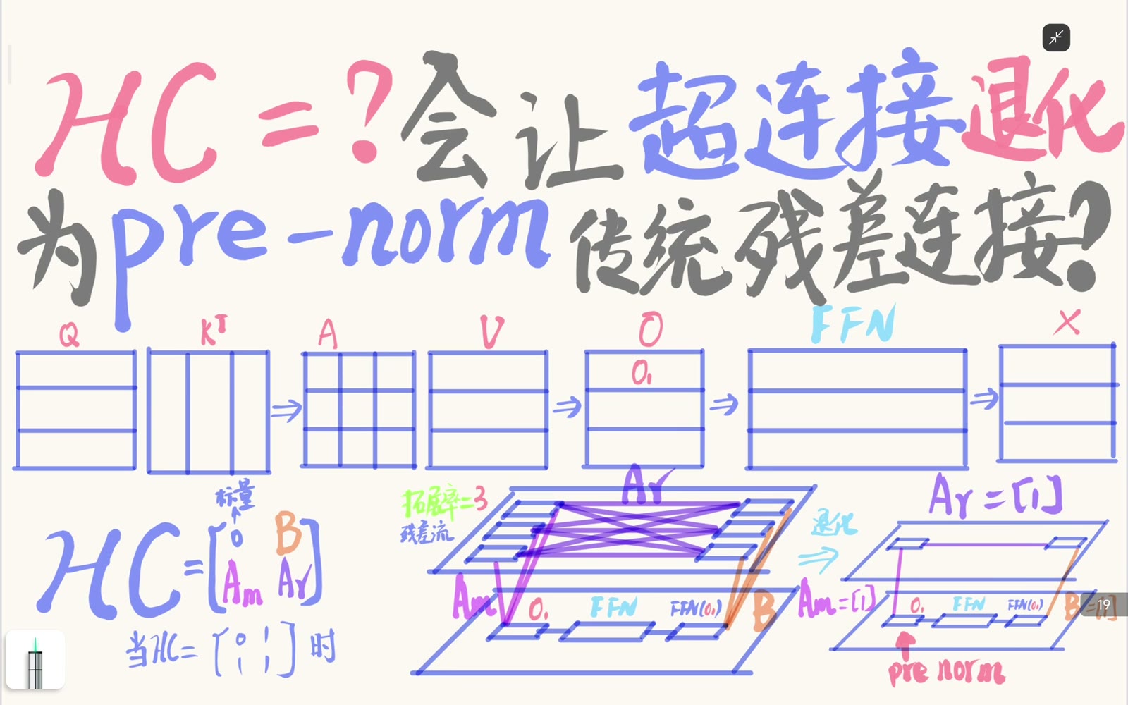 pre-norm 的归一化位于子层分支内，可由单位 HC 参数直接恢复